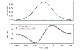 Preview, simulated: Two stacked plots against time. The upper one shows the flux as a single smooth hump centred at time zero. The lower one shows the EMF as a solid line that dips below zero before time zero, crosses zero at the peak of the flux, and rises above zero after it, antisymmetric about zero. Open circles for minus the rate of the flux lie on the line throughout.