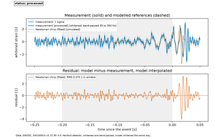 Preview, processed: Two stacked panels sharing a time axis from minus point two five to plus point zero five seconds. The upper panel shows a noisy solid curve with a grey band and a dashed curve of rising frequency and growing amplitude that follows its oscillations in the shaded window. The lower panel shows the residuals, a noisy curve around zero.