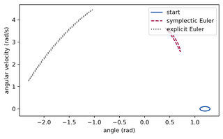 Preview, simulated: Plot of velocity against angle. A small solid circle marks the starting states. A dashed closed curve of about the same area but elongated and tilted shows the image under symplectic Euler. A dotted closed curve that encloses a much larger region around it shows the image under explicit Euler.