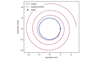 Preview, simulated: Plot of velocity in metres per second against position in metres. The exact motion is a closed ellipse through the starting point, at maximum position and zero velocity. The explicit Euler curve starts at the same point and spirals outward, each turn wider than the last.