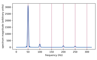 Preview, simulated: Line plot of spectrum magnitude against frequency from zero to three hundred hertz. A tall peak near fifty hertz, a lower one near one hundred, none near one hundred fifty, and lower ones near two hundred and two hundred fifty. Dashed vertical lines run through each whole multiple of fifty hertz including the empty one.