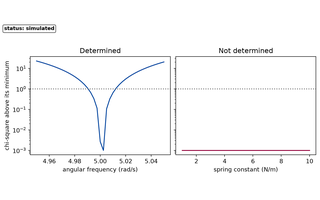 Preview, simulated: Two panels sharing a logarithmic vertical axis of chi-square above its minimum. The left panel, angular frequency, shows a narrow V-shaped bowl whose two arms rise steeply and cross a dotted horizontal line at one, a little either side of the minimum. The right panel, spring constant from one to ten, shows a flat line along the very bottom of the axis that never approaches the dotted line.