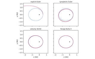 Preview, simulated: Four panels of y against x in astronomical units with equal axes, each with the exact orbit as a dotted ellipse and a marker at the origin for the star. Explicit Euler spirals outward far beyond the ellipse. Symplectic Euler traces an ellipse of about the right size that is visibly turned from the exact one. Velocity Verlet lies close to the exact ellipse, slightly turned. The classical Runge-Kutta method lies on the exact ellipse to within the width of the line.