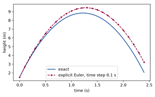 Preview, simulated: Line plot of height in metres against time in seconds. The exact motion is a parabola: the ball rises, peaks halfway through the plotted time, and comes back down almost to its starting height. The explicit Euler points start on the parabola and then lie above it, by a distance that grows steadily with time.