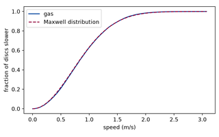 Preview, simulated: Line plot of the fraction of discs slower than a speed against the speed in metres per second. A solid curve of the measured speeds rises from zero in an S shape towards one, and a dashed curve of the Maxwell distribution function lies close along it.