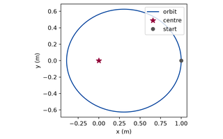 Preview, simulated: Plot of the orbit in the plane with equal axes. A closed elongated ellipse with a point marking the centre of attraction near one end of the ellipse, inside it, and a marker for the starting point at the far end of the ellipse.
