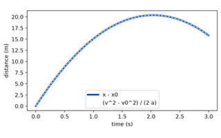 Preview, simulated: Plot of distance in metres against time in seconds from 0 to 3. A thick blue solid curve of the distance covered rises, bends over near 2 seconds and falls. A white dashed curve of the change of the squared speed divided by 2a lies exactly on it, so the two cannot be told apart.