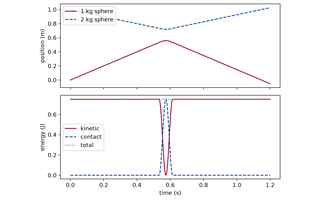 Preview, simulated: Two panels sharing the time axis in seconds. Top: the position of each sphere in metres; the two lines approach, meet, and separate at reversed slopes. Bottom: the kinetic energy dips sharply during the brief contact while the contact energy rises by the same amount in a bump; the total energy stays a flat line throughout.