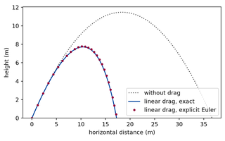 Preview, simulated: Plot of height against horizontal distance, both in metres. The drag-free parabola is symmetric and reaches furthest. The exact curve with linear drag rises less high, peaks earlier, and comes down more steeply, landing well short of the parabola. The explicit Euler points lie on the drag curve to within the thickness of the line.