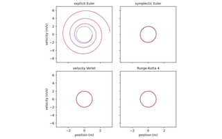 Preview, simulated: Four panels of velocity against position, one per method, each with the exact orbit as a dotted ellipse. Explicit Euler spirals outward, far beyond the ellipse. Symplectic Euler traces a closed curve that is slightly tilted and slightly wider than the ellipse. Velocity Verlet and classical Runge-Kutta trace curves that lie on the ellipse to within the width of the line.