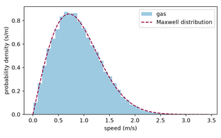 Preview, simulated: Histogram of disc speeds in metres per second. The bars rise from zero at zero speed to a single peak and fall off in a long tail, and a dashed curve of the Maxwell distribution follows the tops of the bars closely.