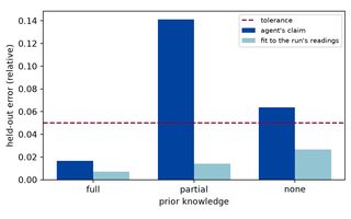 Preview, simulated: A grouped bar chart with three groups, full, partial and none. In each group a dark bar shows the held-out error of the agent's claim and a light bar the error of the fit to the run's own readings. A dashed horizontal line marks the tolerance. All light bars are below it. The dark bar of full is below it; the dark bars of partial and none are above it, partial the highest.