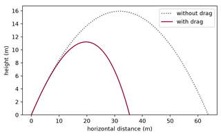 Preview, simulated: Plot of height against horizontal distance in metres. The drag-free path is a symmetric parabola. The path with drag rises less high, peaks well before the midpoint of its flight, and comes down steeply to land little more than half as far.