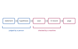 Preview, conceptual: A row of five boxes joined by arrows: statement, hypotheses, Lean, CI record, page. A bracket under the statement and hypotheses boxes is labelled judged by a person. A bracket under the Lean and CI record boxes is labelled checked by a machine.