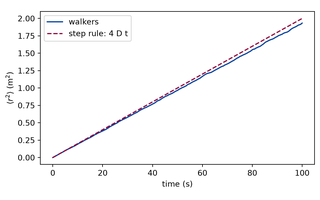 Preview, simulated: Line plot of the mean squared displacement in square metres against time in seconds. The measured curve rises almost straight from the origin, and a dashed straight line from the origin lies on top of it.