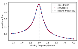 Preview, simulated: Plot of amplitude in metres against driving frequency in radians per second. A solid smooth line rises from a low value on the left to a sharp peak near the middle, then falls to small values on the right. Round markers from the simulation lie on the line at every frequency. A vertical dotted line marks the natural frequency, just to the right of the peak.