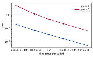 Preview, simulated: A log-log chart of error against steps per period, from 20 to 800. Two lines fall with a slope close to minus one; the line of piece 2 lies above that of piece 1. Dots mark 50, 100 and 200 steps for each piece, on the lines.