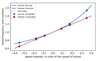 Preview, simulated: Plot of the frequency ratio against the speed as a fraction of the speed of sound, from minus point four to plus point four. Two rising curves, one for the source that bends upward faster at positive speed, one for the listener that is a straight line. Markers lie on both curves. A dotted line shows the first-order straight line, one plus the speed fraction, tangent to both at zero.