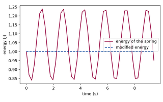 Preview, simulated: Plot of energy in joules against time in seconds over three periods. One curve, the energy of the spring, oscillates up and down with the period of the motion. A second curve, the modified energy, is a flat horizontal line.