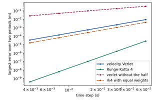Preview, simulated: Log-log plot of the error in metres against the time step in seconds. Velocity Verlet and Runge-Kutta 4 lie on straight lines of slope 2 and 4, the second far lower. Verlet without the half has slope 1 and lies above velocity Verlet. Runge-Kutta 4 with equal weights has slope 2 and lies on a line parallel to velocity Verlet, far above Runge-Kutta 4.