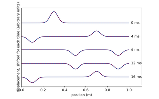 Preview, simulated: Five stacked curves of displacement against position along a string from zero to one metre. The top curve is a single bump near the left. Below it the bump has split in two halves that move apart, then the right half reaches the right end and a half of opposite sign, pointing down, appears to come back from it.