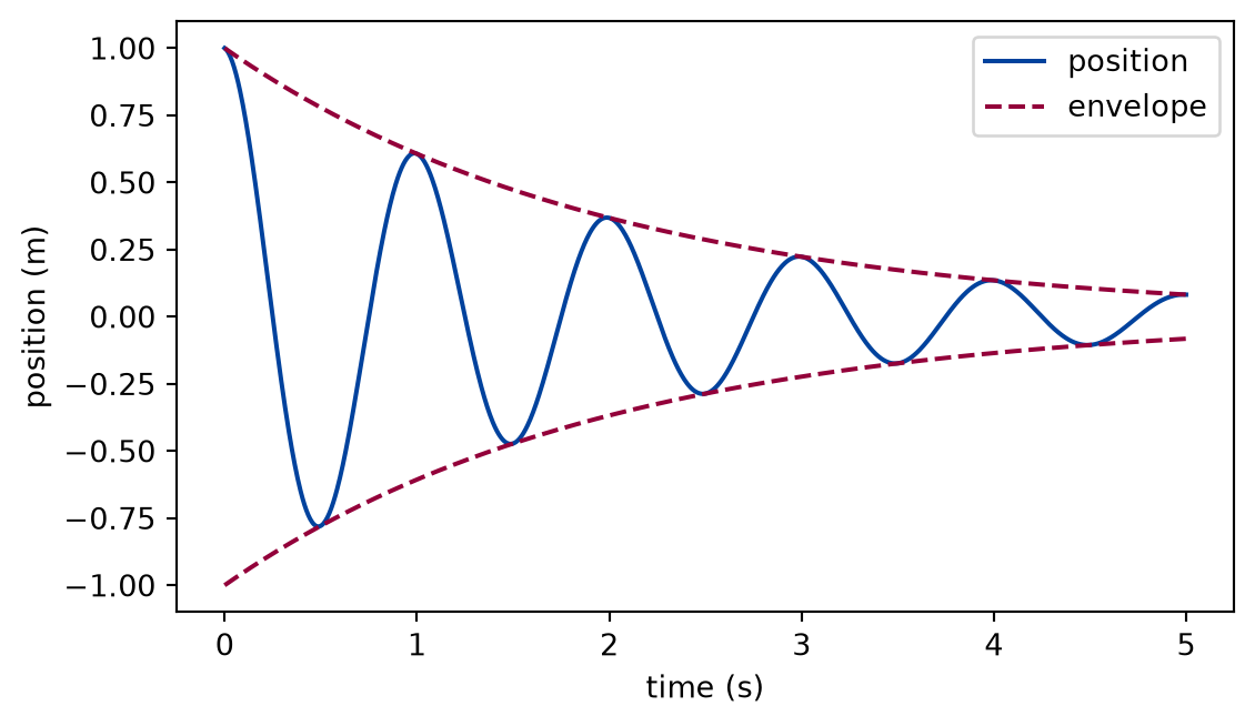 Line plot of position against time from 0 to 5 seconds. The position oscillates once per second between an upper and a lower envelope curve that both decay towards zero.