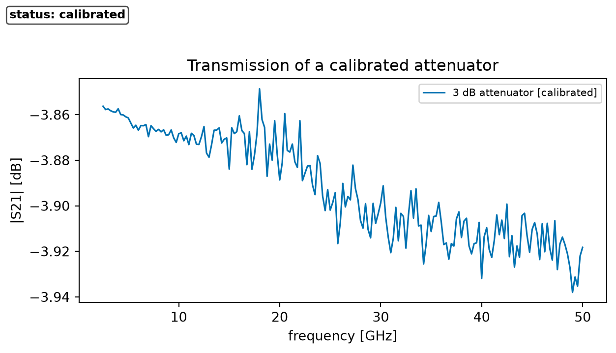 Line plot of transmission in decibels against frequency in gigahertz. The curve stays close to a constant value slightly below zero across the band and falls slowly towards high frequency.