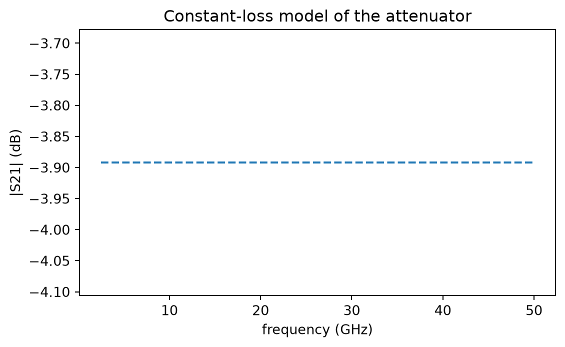 Line plot of modelled transmission in decibels against frequency in gigahertz: one horizontal line slightly below zero across the band.